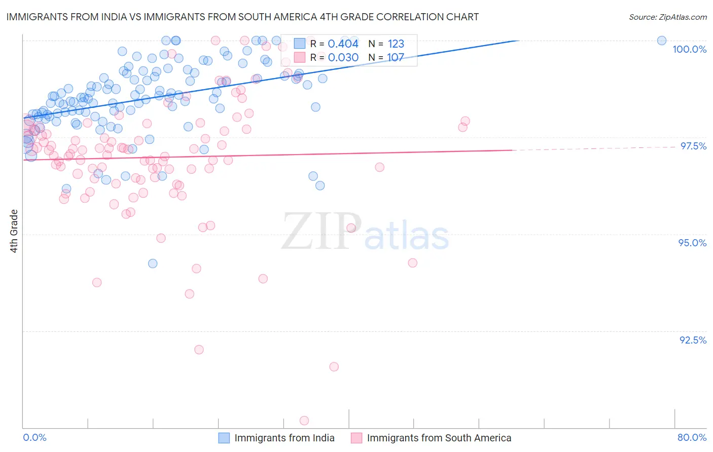 Immigrants from India vs Immigrants from South America 4th Grade