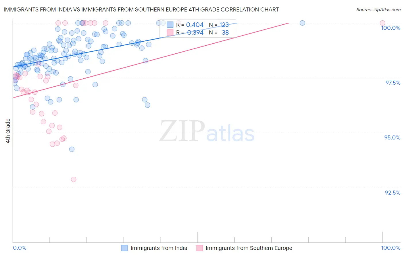 Immigrants from India vs Immigrants from Southern Europe 4th Grade