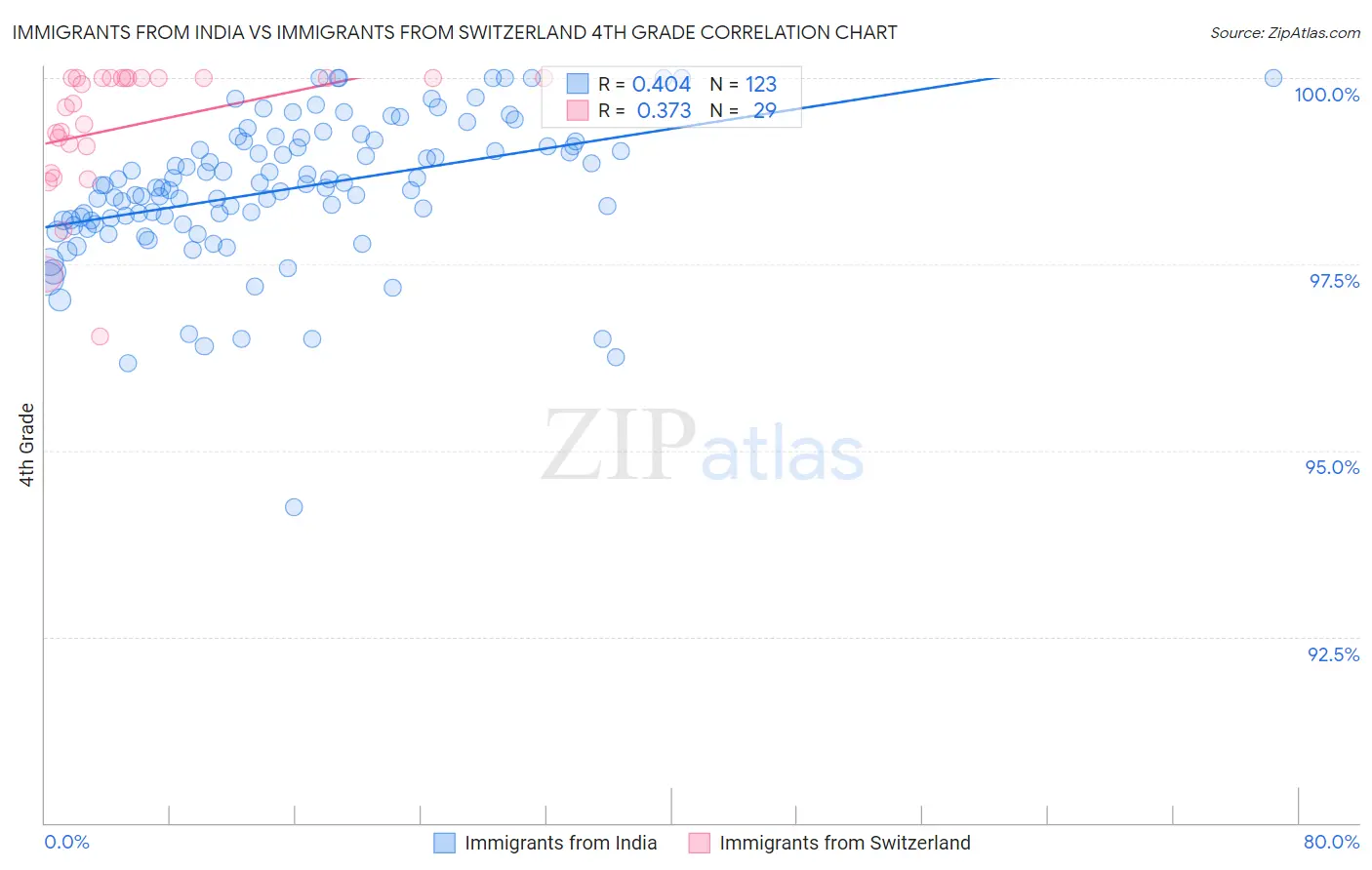 Immigrants from India vs Immigrants from Switzerland 4th Grade