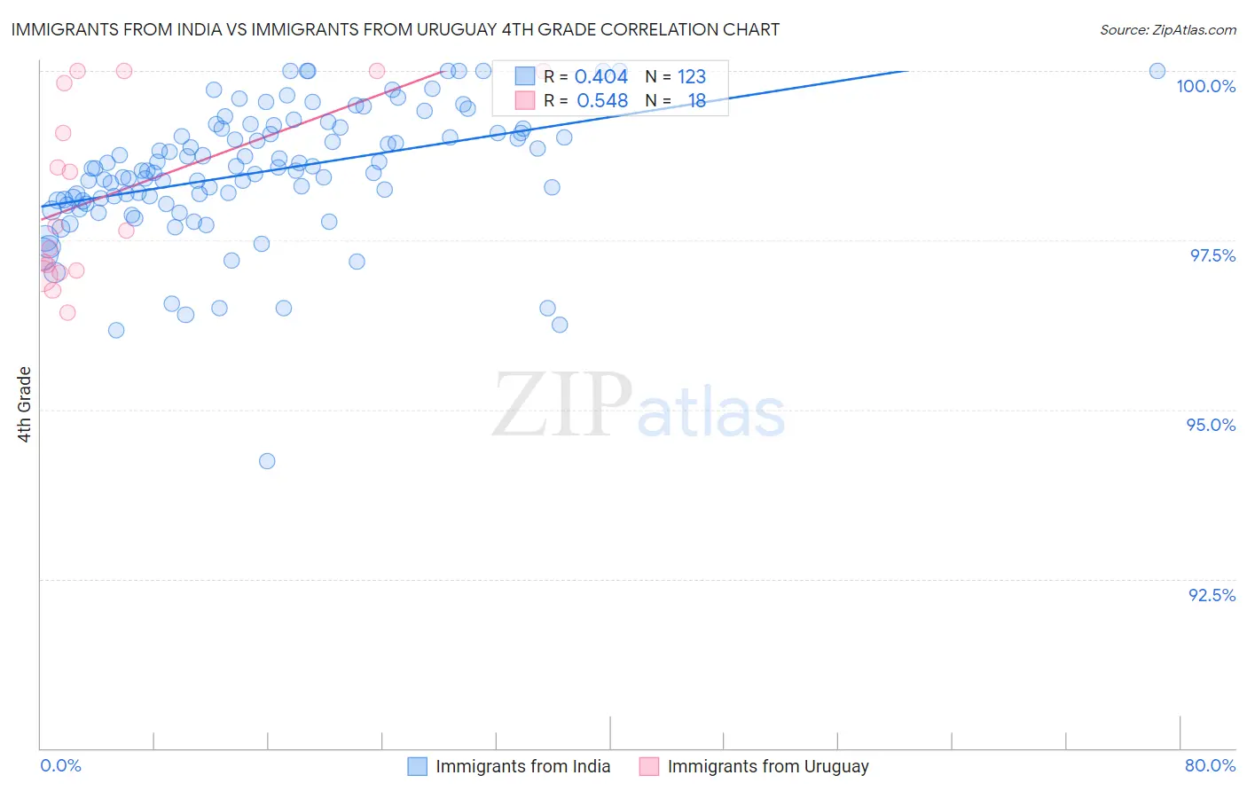 Immigrants from India vs Immigrants from Uruguay 4th Grade
