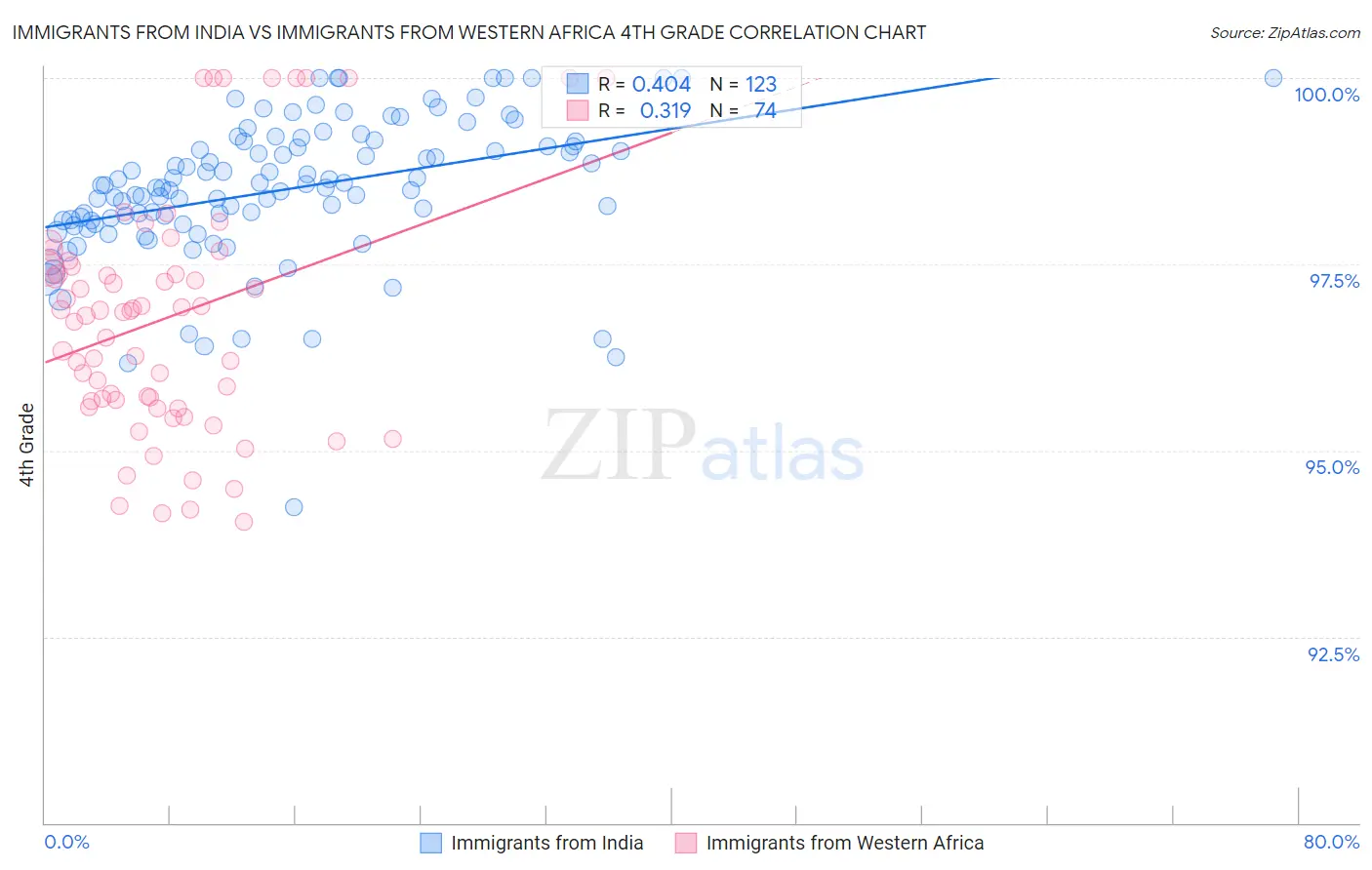 Immigrants from India vs Immigrants from Western Africa 4th Grade