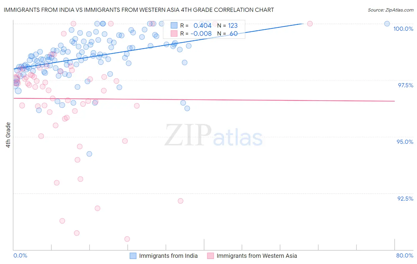 Immigrants from India vs Immigrants from Western Asia 4th Grade