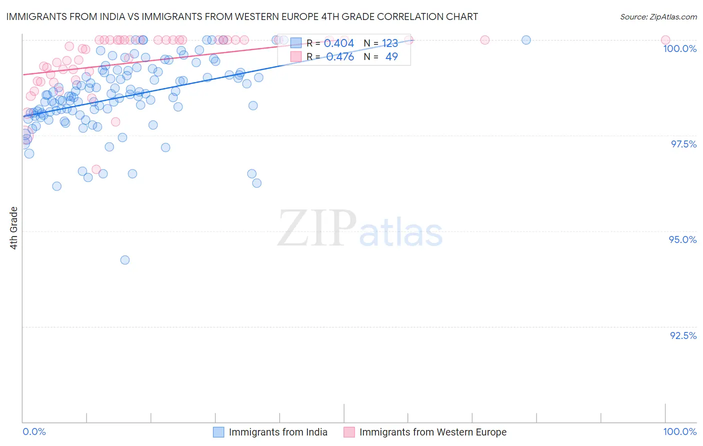 Immigrants from India vs Immigrants from Western Europe 4th Grade