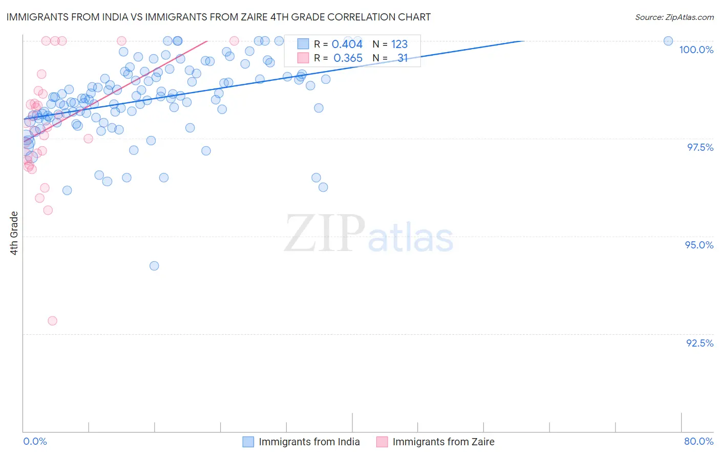 Immigrants from India vs Immigrants from Zaire 4th Grade