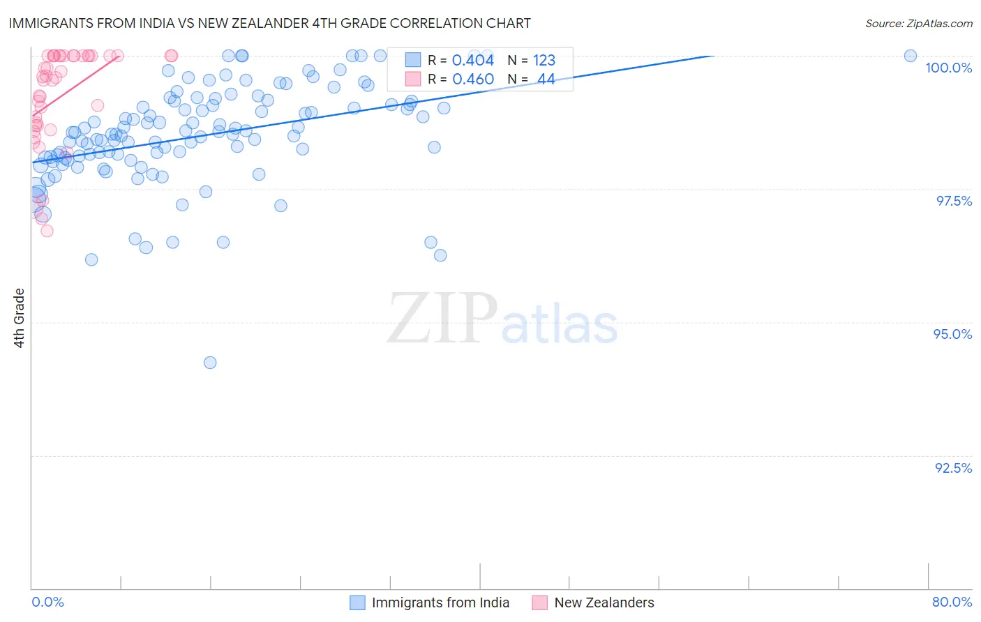 Immigrants from India vs New Zealander 4th Grade