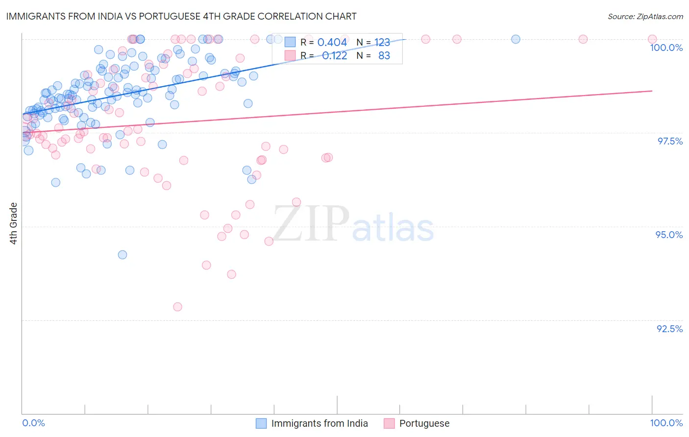 Immigrants from India vs Portuguese 4th Grade