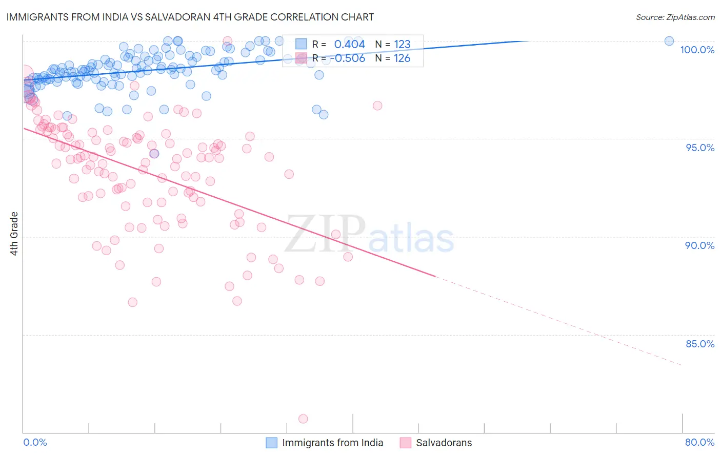 Immigrants from India vs Salvadoran 4th Grade