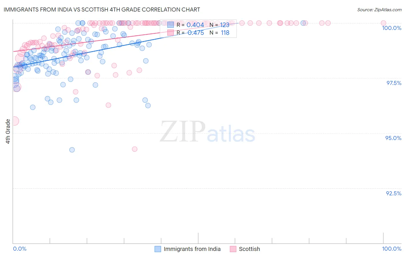 Immigrants from India vs Scottish 4th Grade