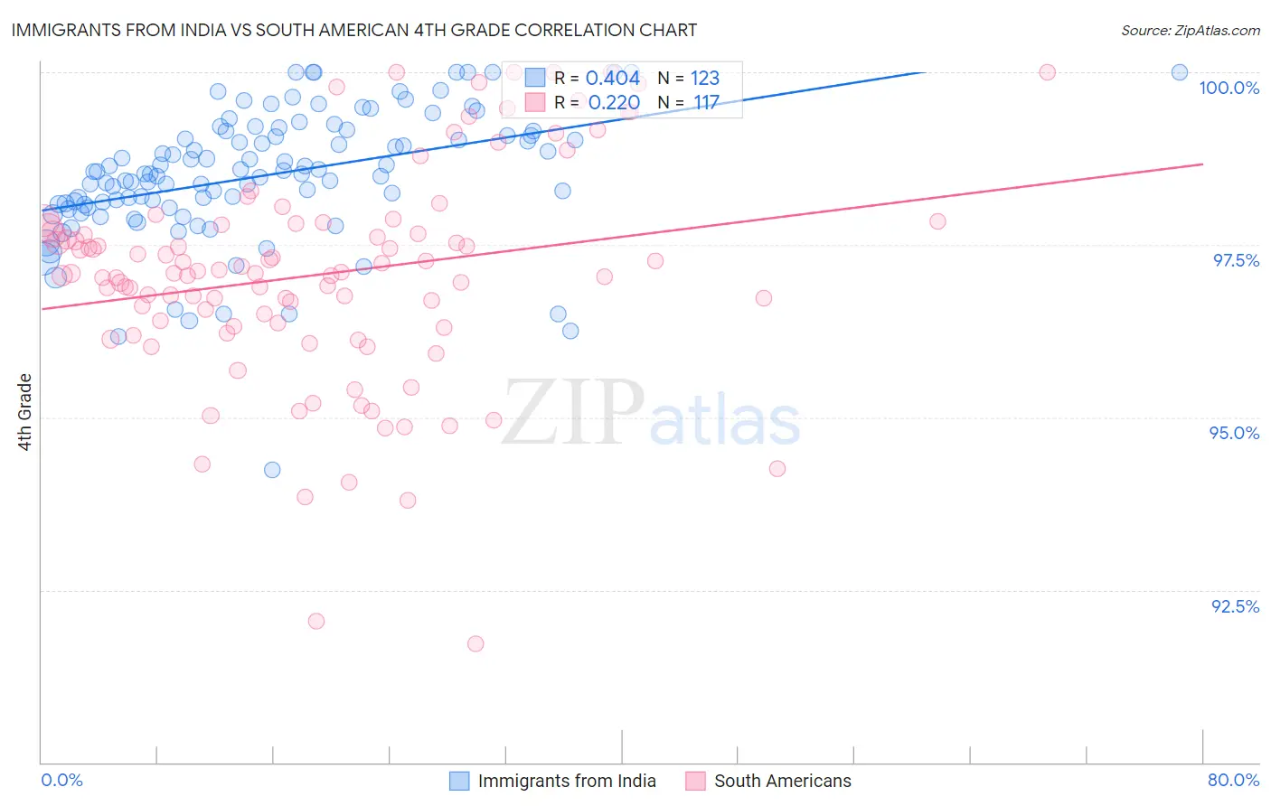 Immigrants from India vs South American 4th Grade