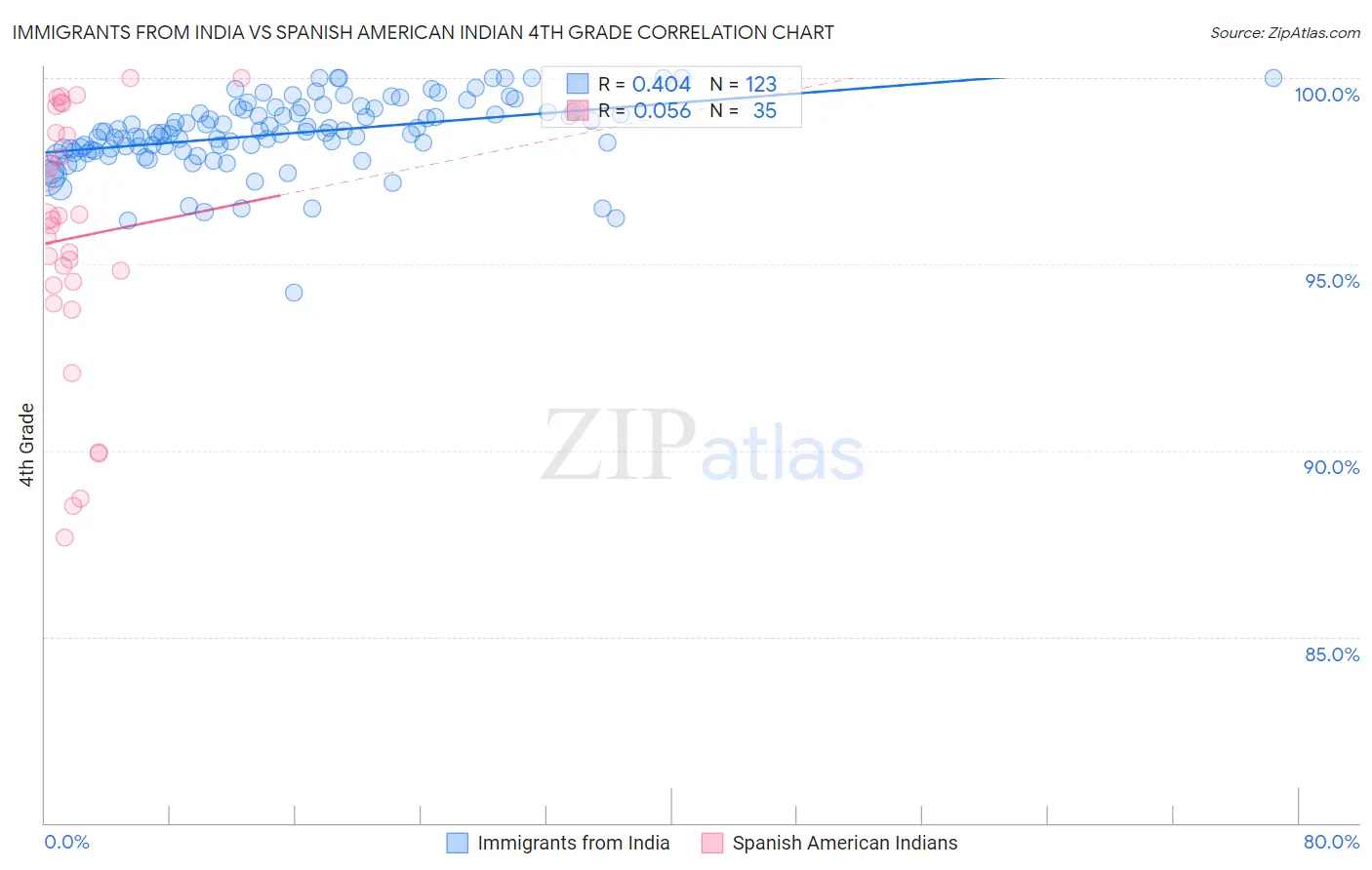 Immigrants from India vs Spanish American Indian 4th Grade