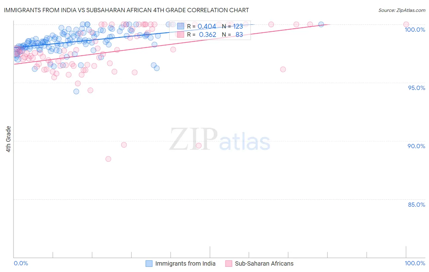 Immigrants from India vs Subsaharan African 4th Grade