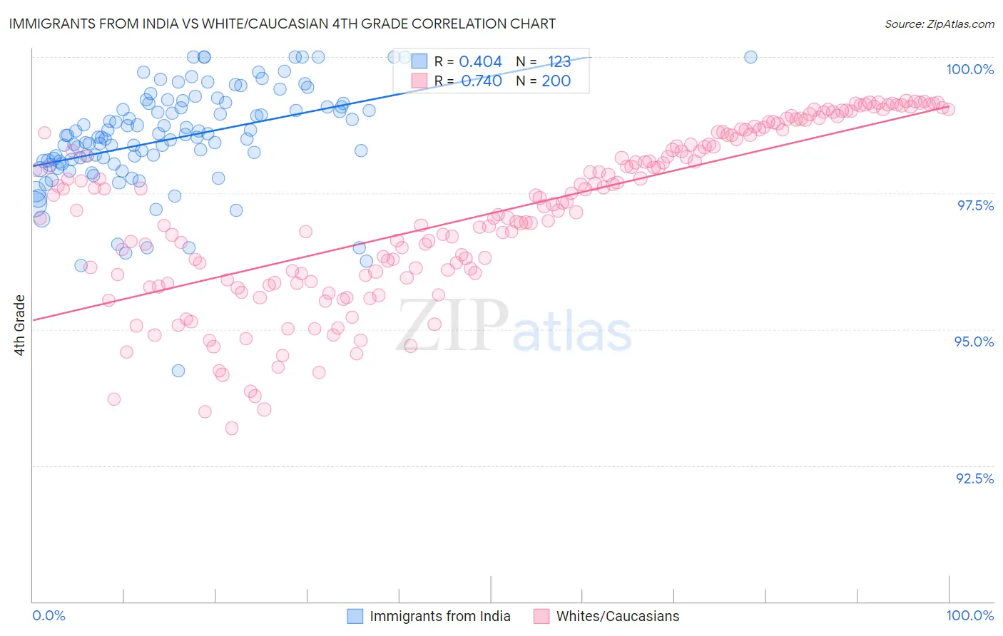 Immigrants from India vs White/Caucasian 4th Grade