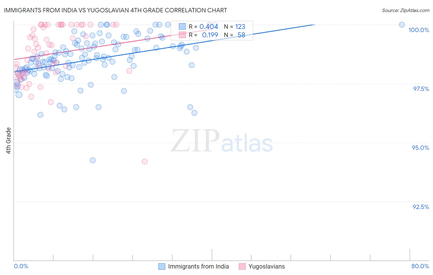 Immigrants from India vs Yugoslavian 4th Grade