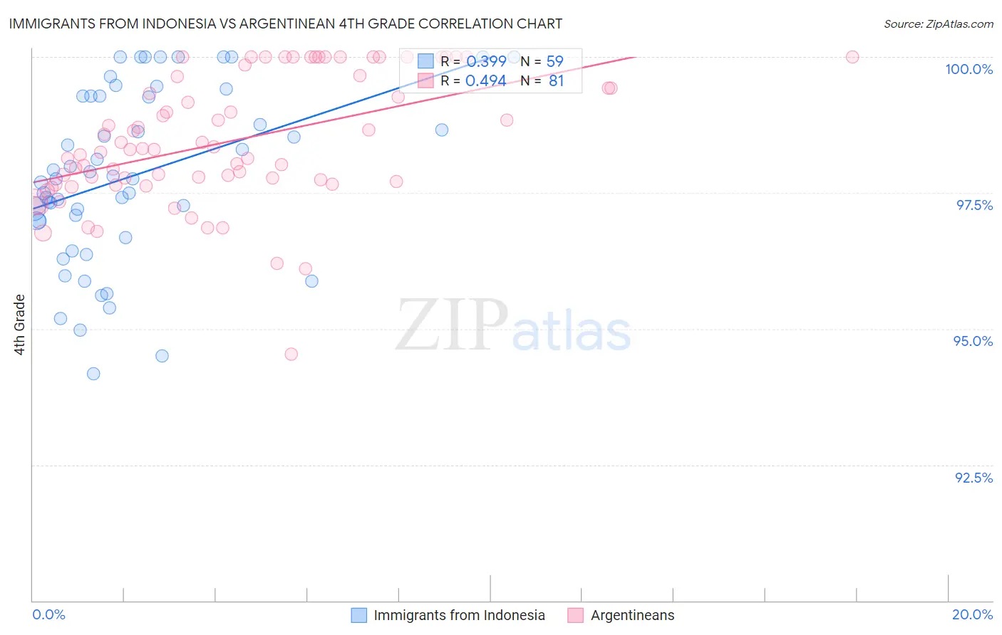 Immigrants from Indonesia vs Argentinean 4th Grade