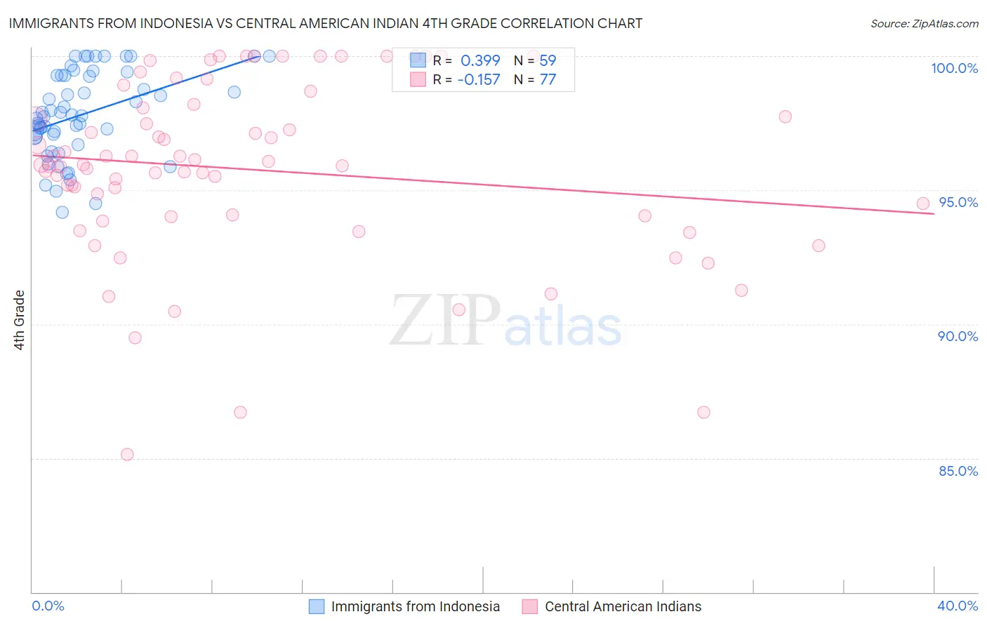 Immigrants from Indonesia vs Central American Indian 4th Grade