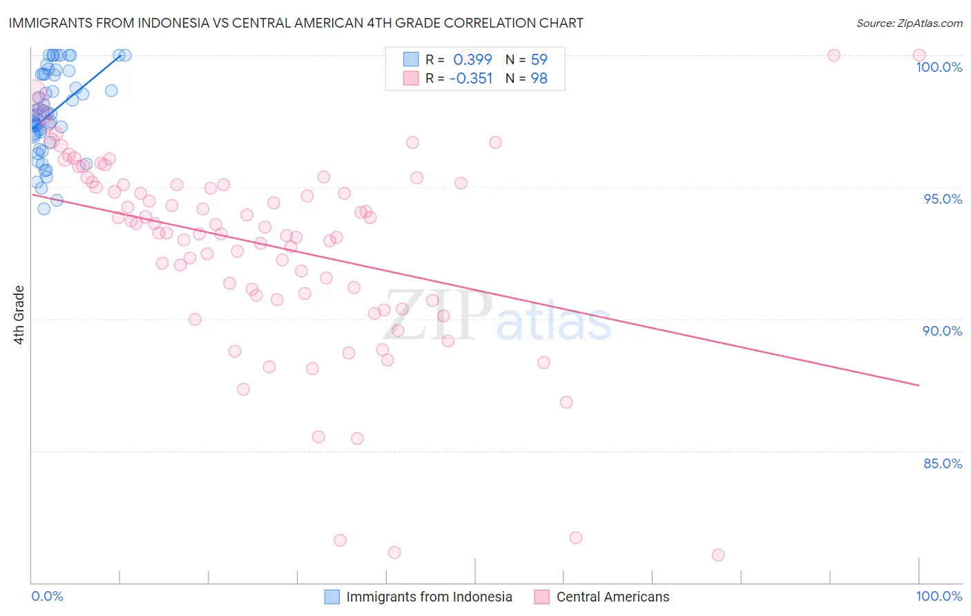 Immigrants from Indonesia vs Central American 4th Grade