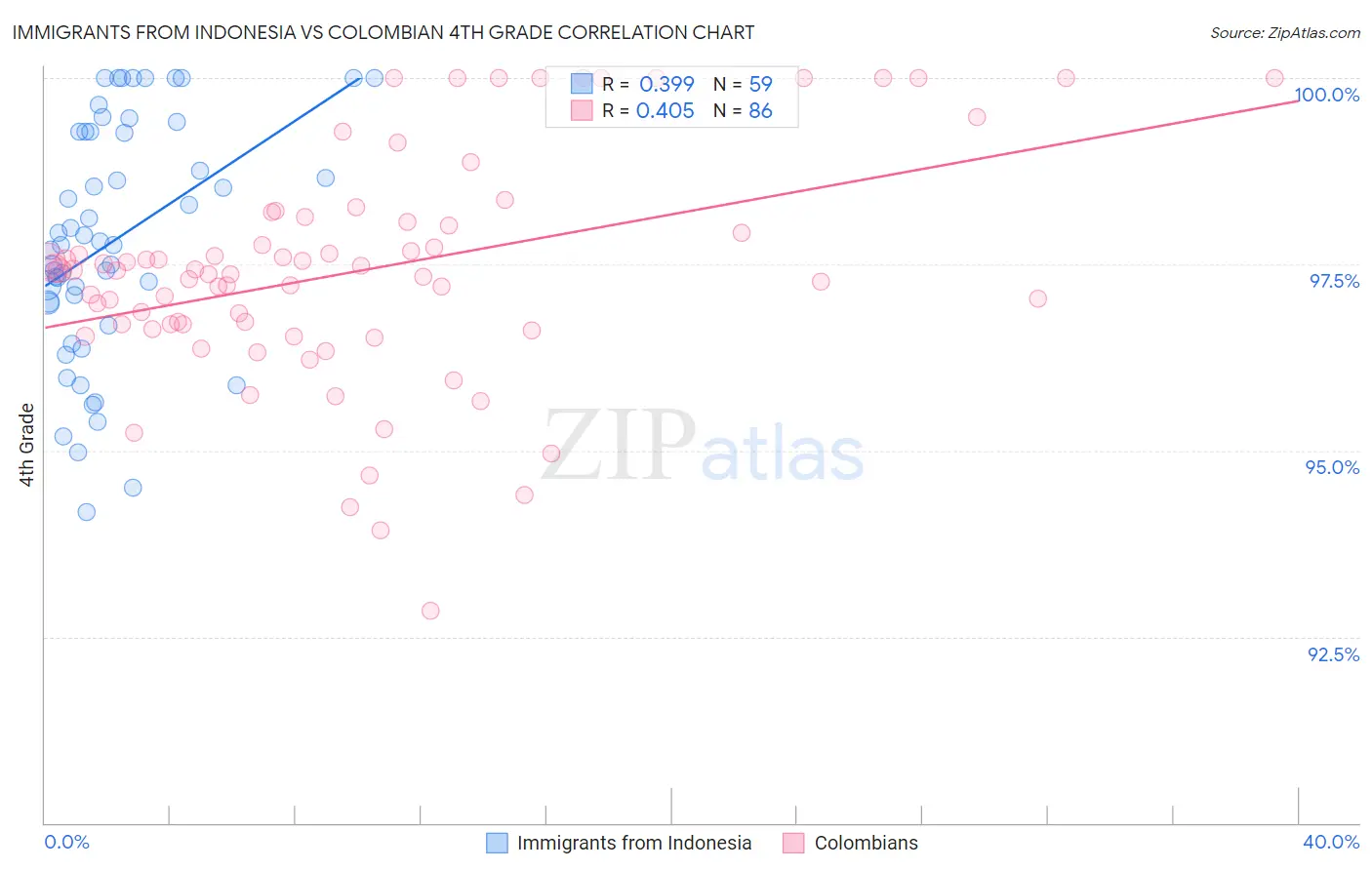 Immigrants from Indonesia vs Colombian 4th Grade