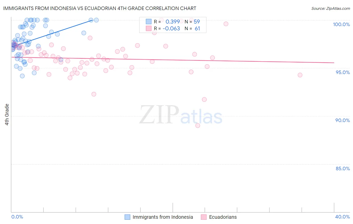 Immigrants from Indonesia vs Ecuadorian 4th Grade