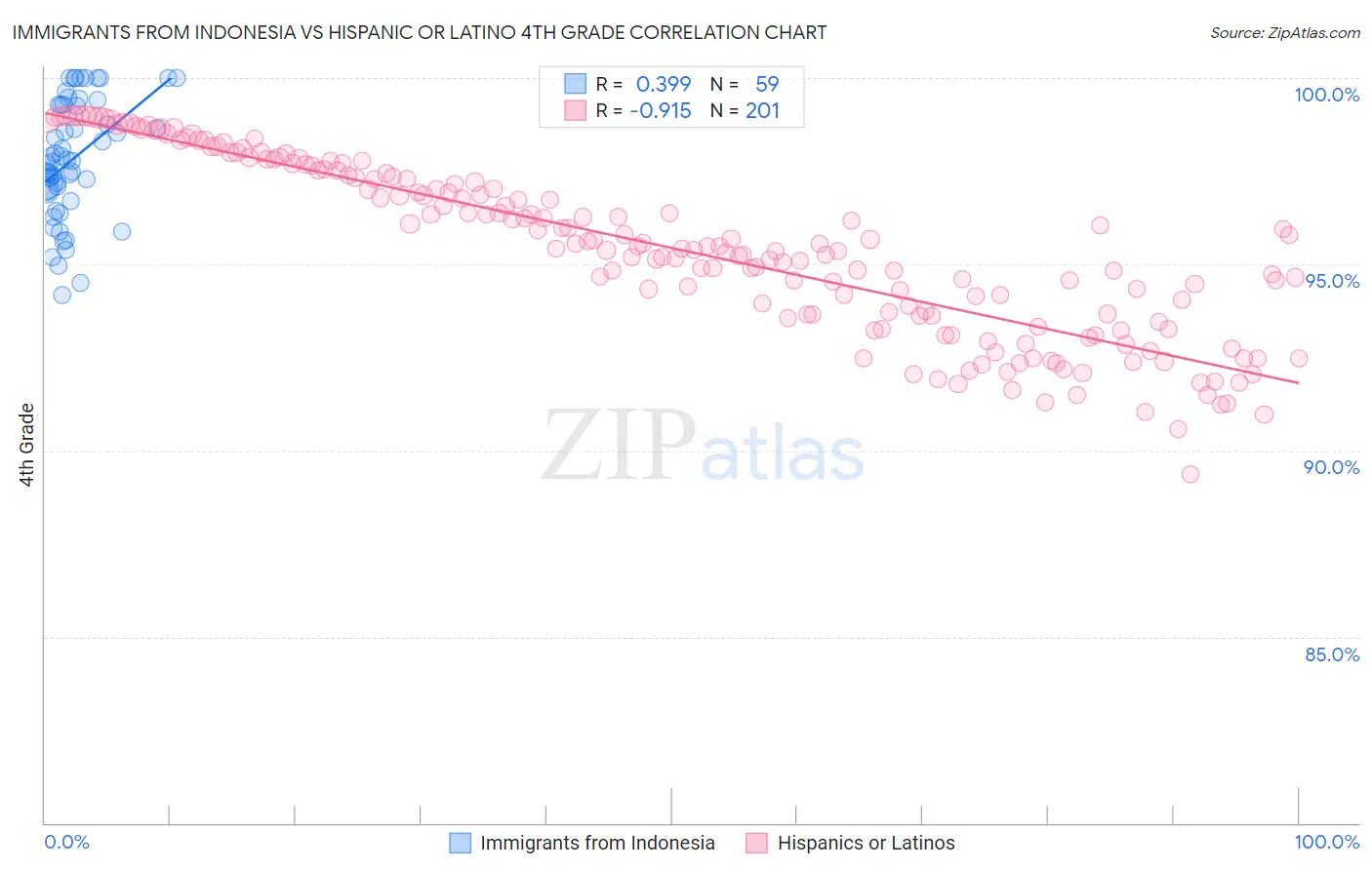 Immigrants from Indonesia vs Hispanic or Latino 4th Grade