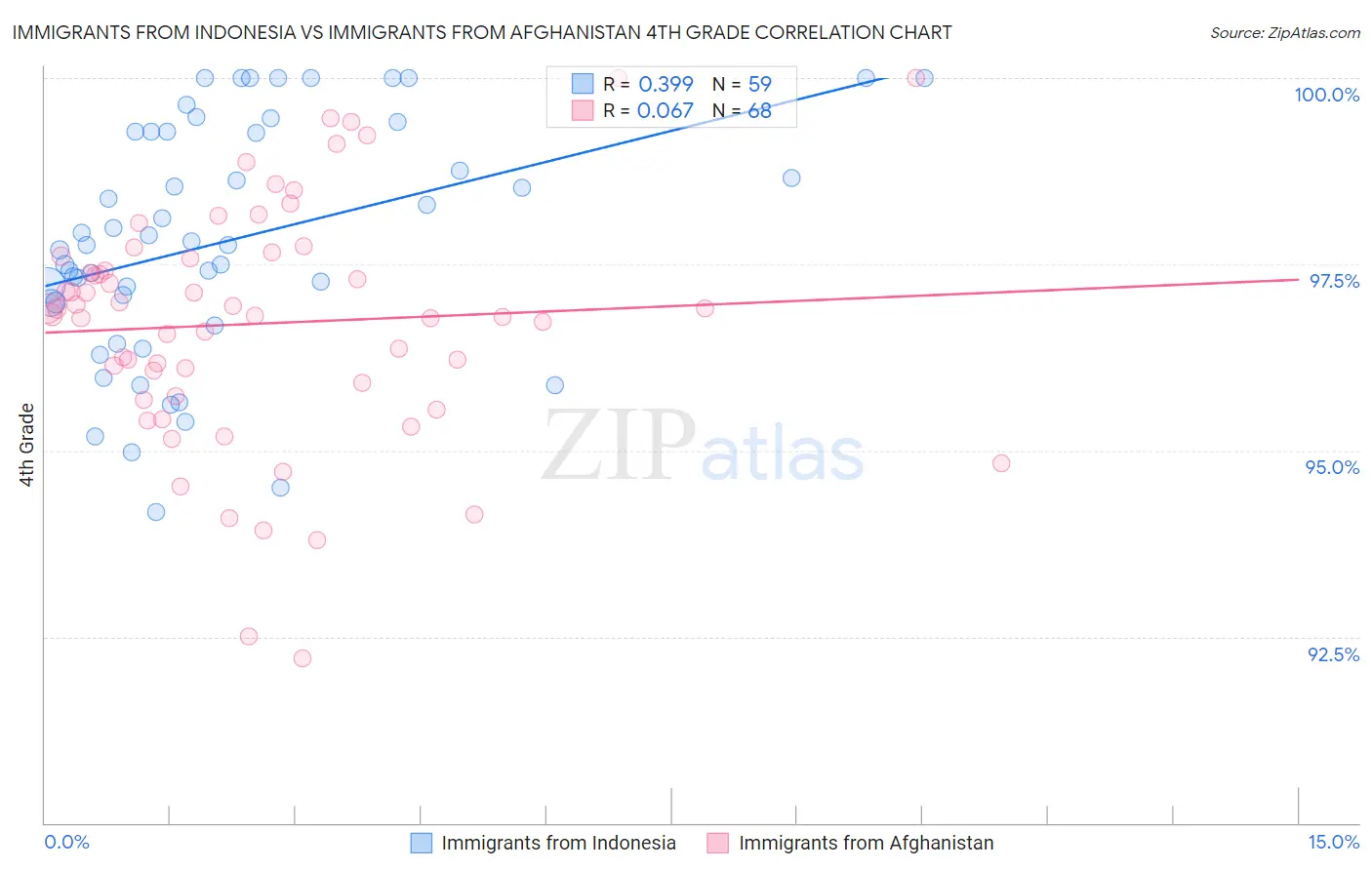 Immigrants from Indonesia vs Immigrants from Afghanistan 4th Grade