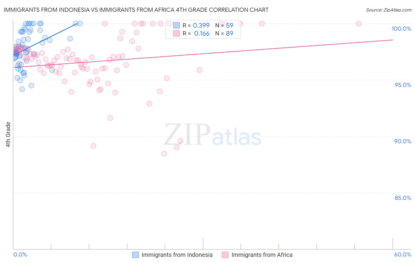 Immigrants from Indonesia vs Immigrants from Africa 4th Grade