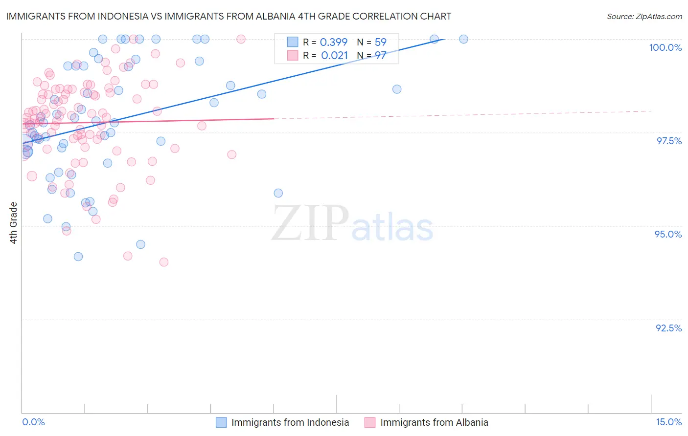 Immigrants from Indonesia vs Immigrants from Albania 4th Grade