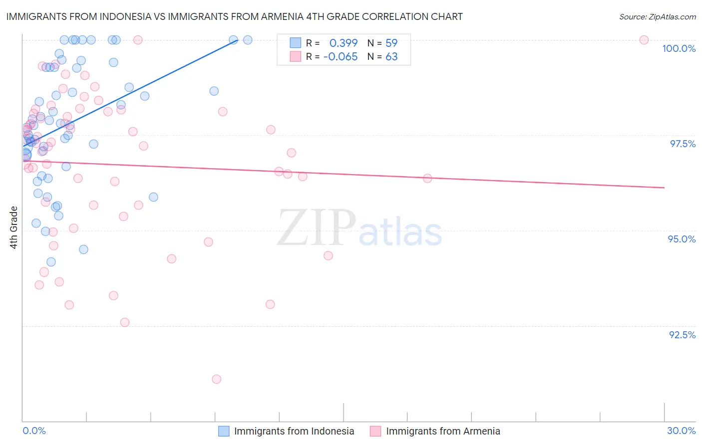Immigrants from Indonesia vs Immigrants from Armenia 4th Grade