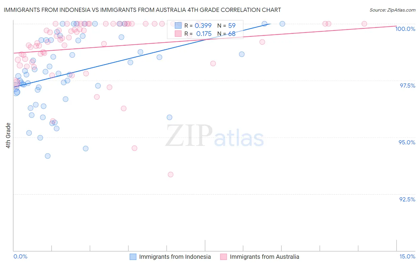 Immigrants from Indonesia vs Immigrants from Australia 4th Grade