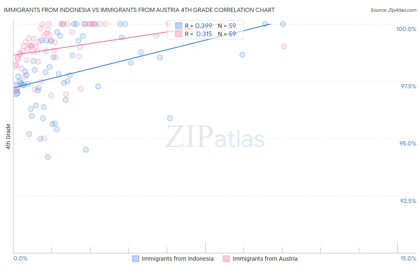 Immigrants from Indonesia vs Immigrants from Austria 4th Grade