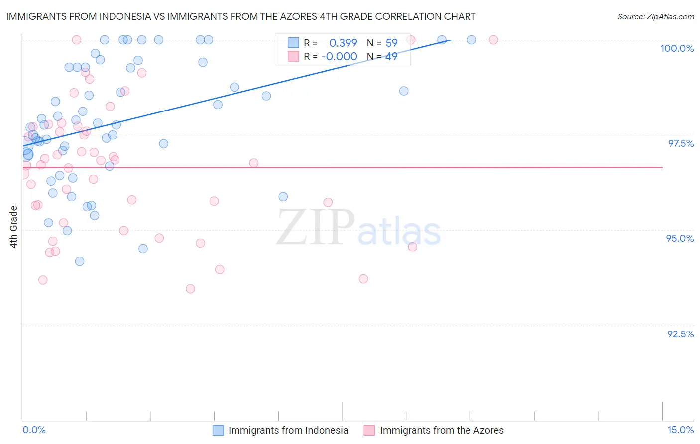 Immigrants from Indonesia vs Immigrants from the Azores 4th Grade