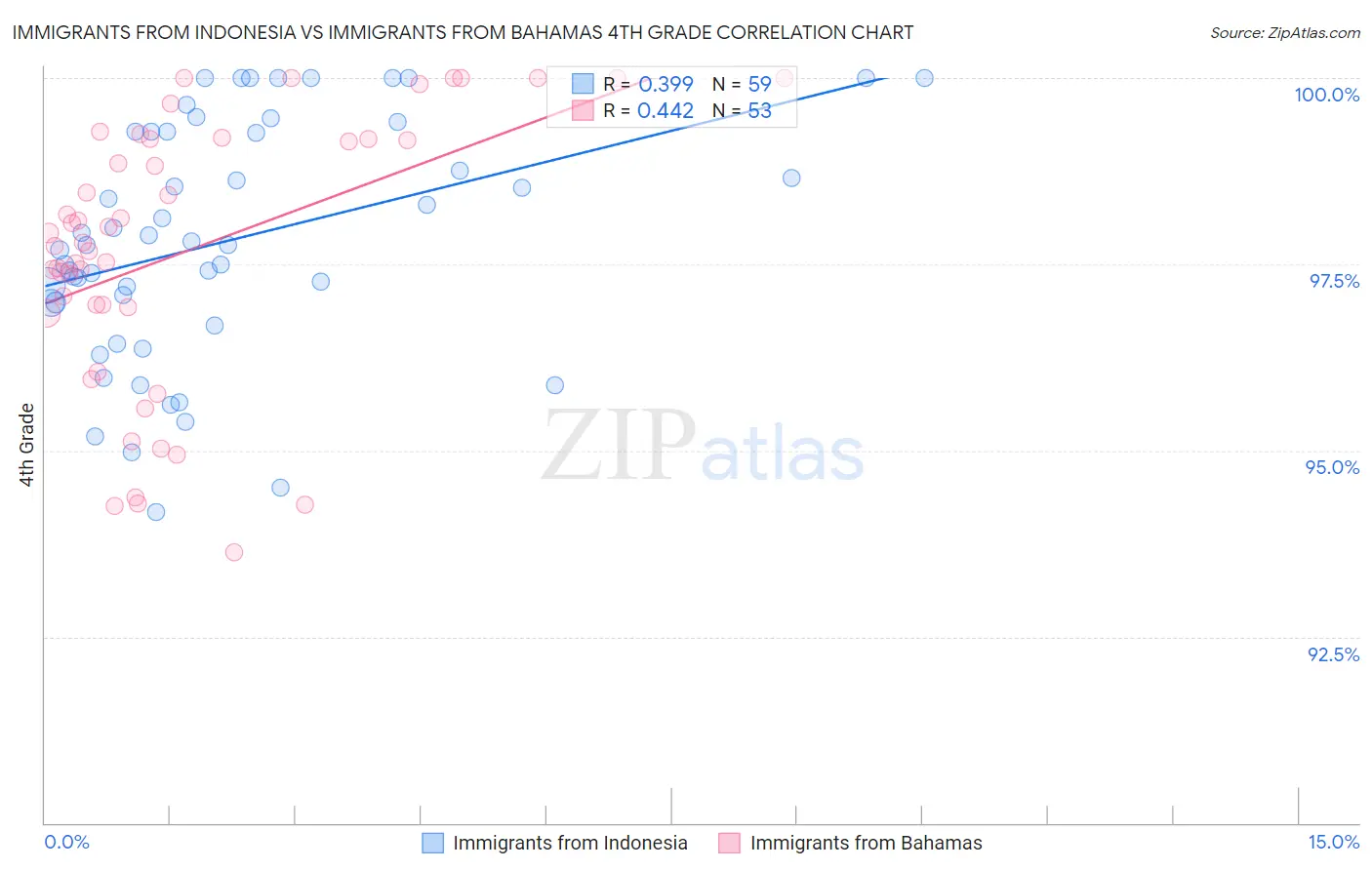 Immigrants from Indonesia vs Immigrants from Bahamas 4th Grade