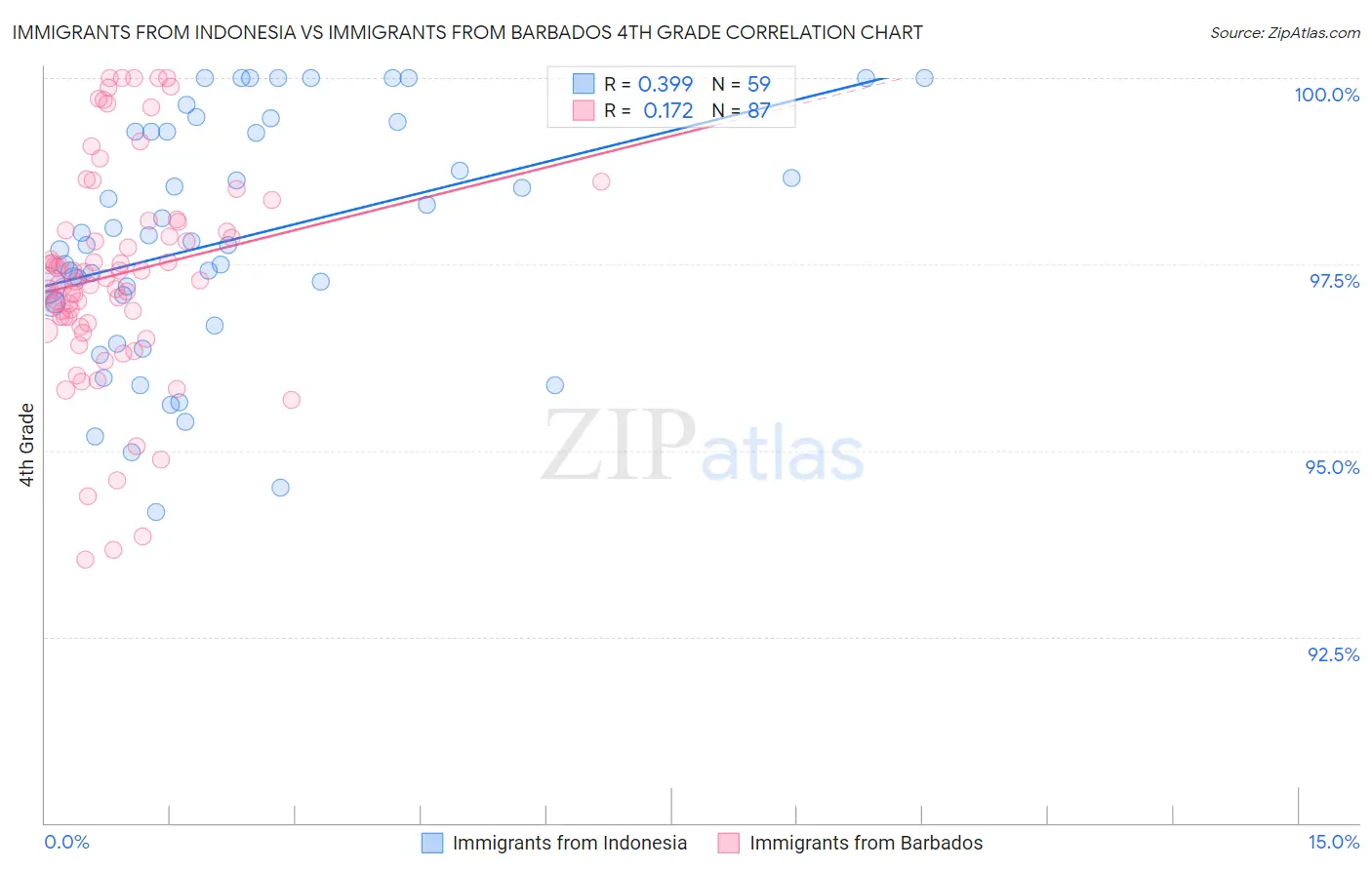Immigrants from Indonesia vs Immigrants from Barbados 4th Grade