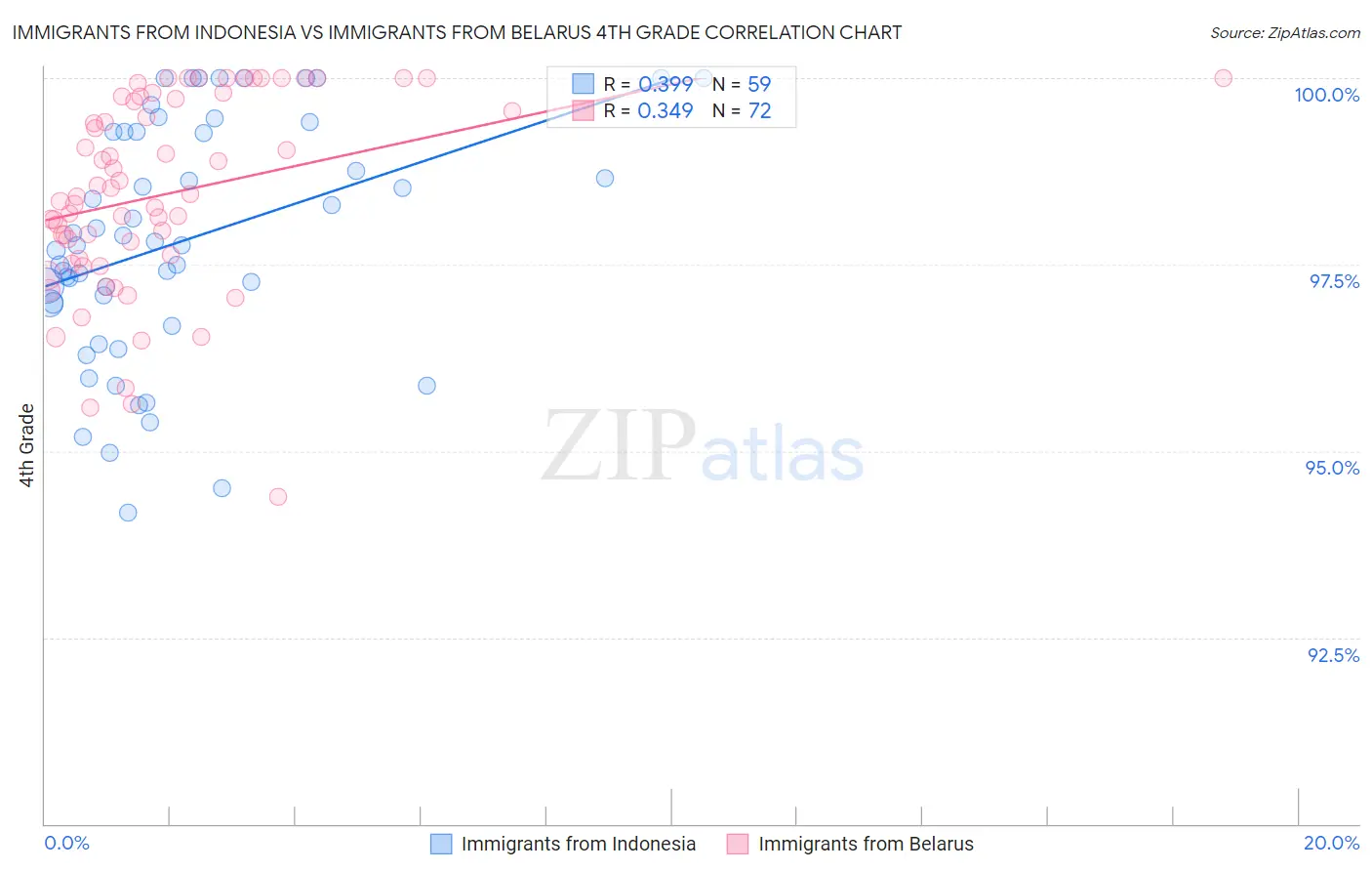 Immigrants from Indonesia vs Immigrants from Belarus 4th Grade