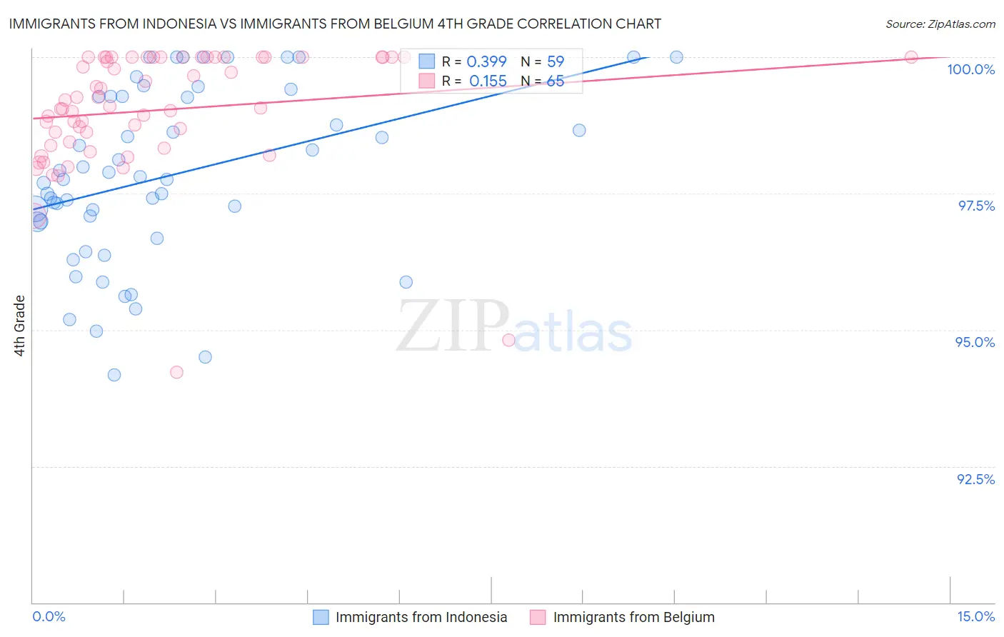 Immigrants from Indonesia vs Immigrants from Belgium 4th Grade