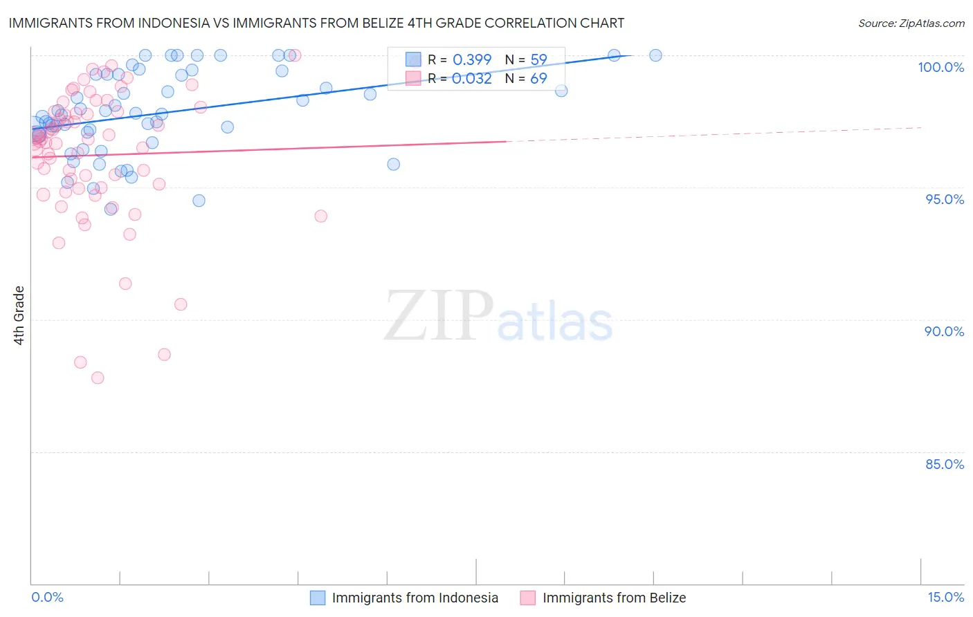 Immigrants from Indonesia vs Immigrants from Belize 4th Grade