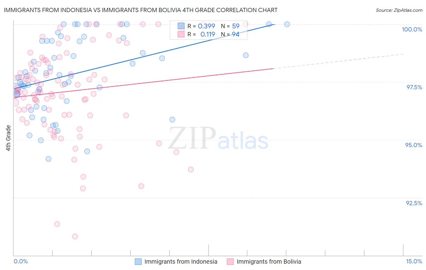 Immigrants from Indonesia vs Immigrants from Bolivia 4th Grade