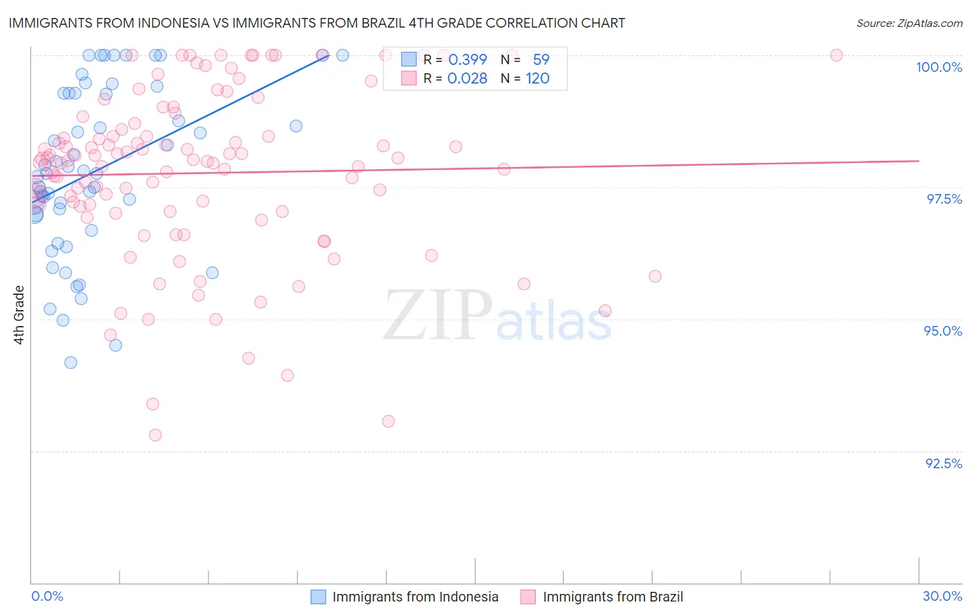 Immigrants from Indonesia vs Immigrants from Brazil 4th Grade
