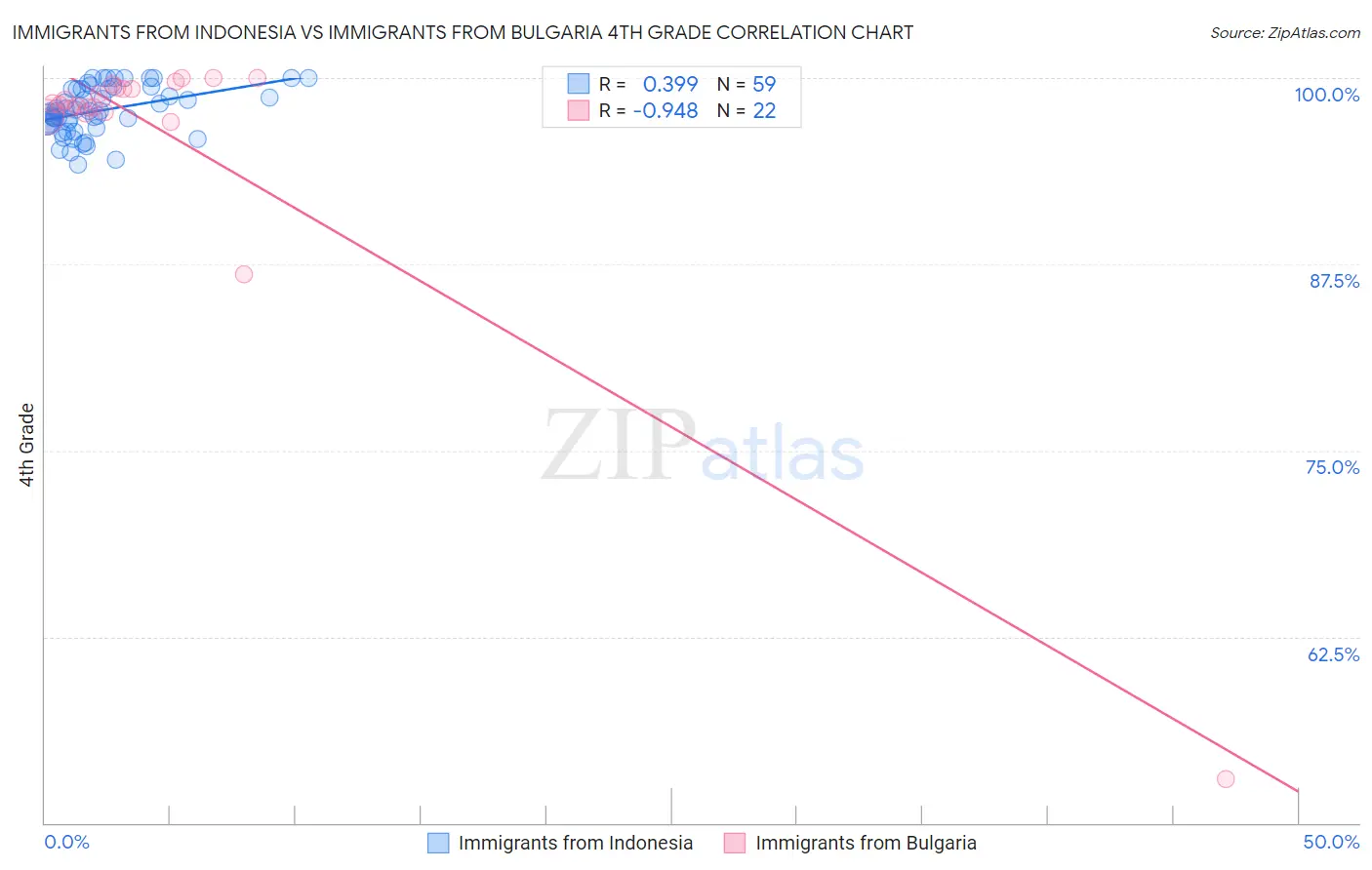 Immigrants from Indonesia vs Immigrants from Bulgaria 4th Grade