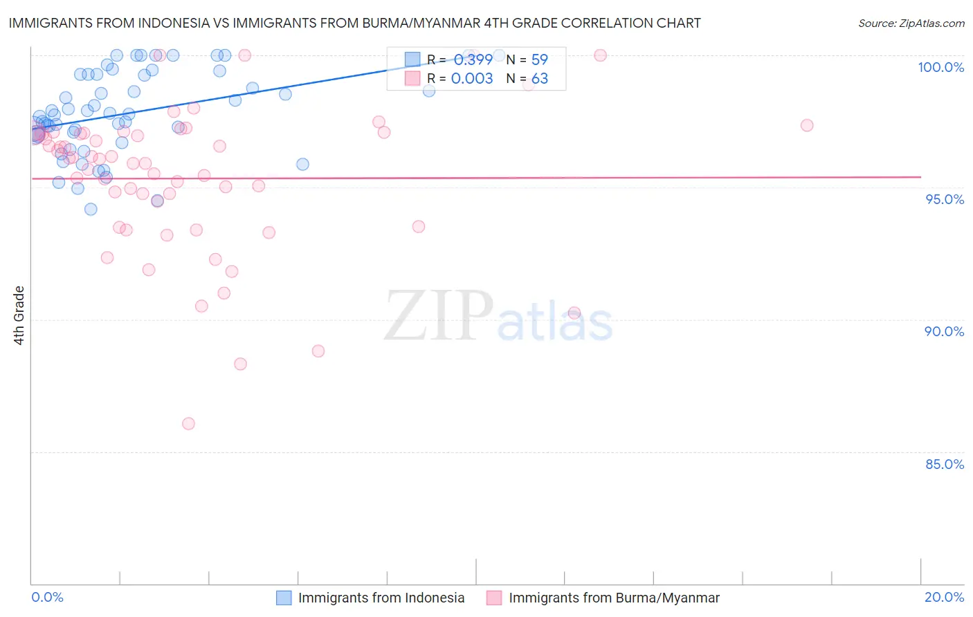 Immigrants from Indonesia vs Immigrants from Burma/Myanmar 4th Grade
