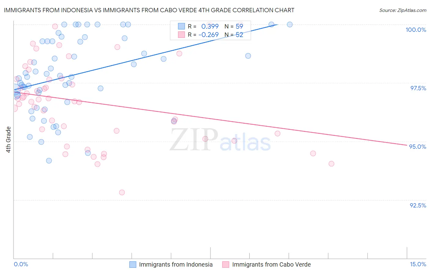 Immigrants from Indonesia vs Immigrants from Cabo Verde 4th Grade