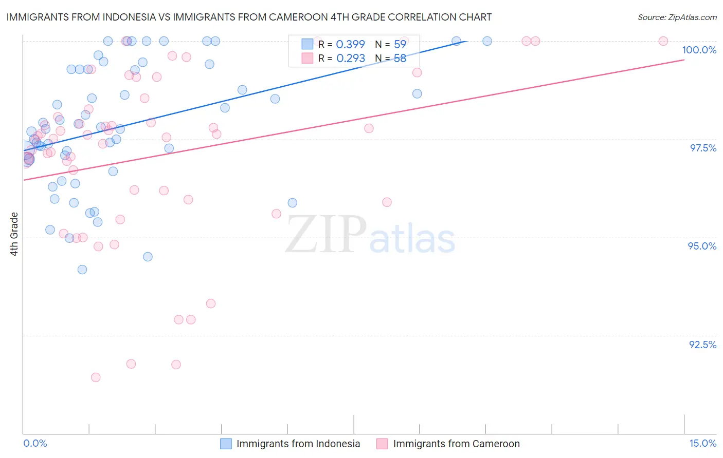 Immigrants from Indonesia vs Immigrants from Cameroon 4th Grade