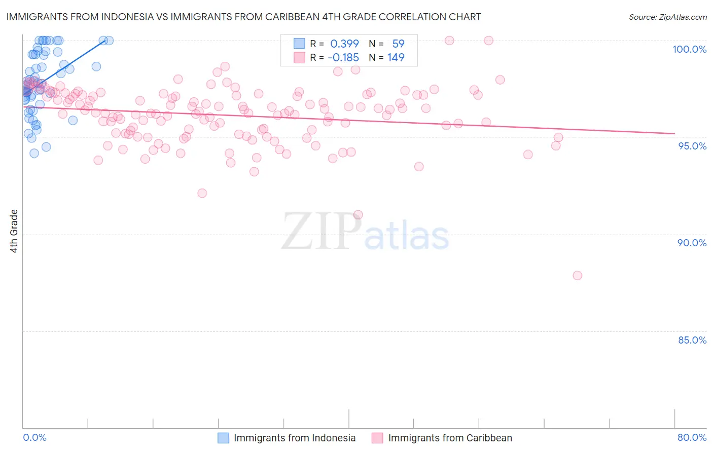 Immigrants from Indonesia vs Immigrants from Caribbean 4th Grade