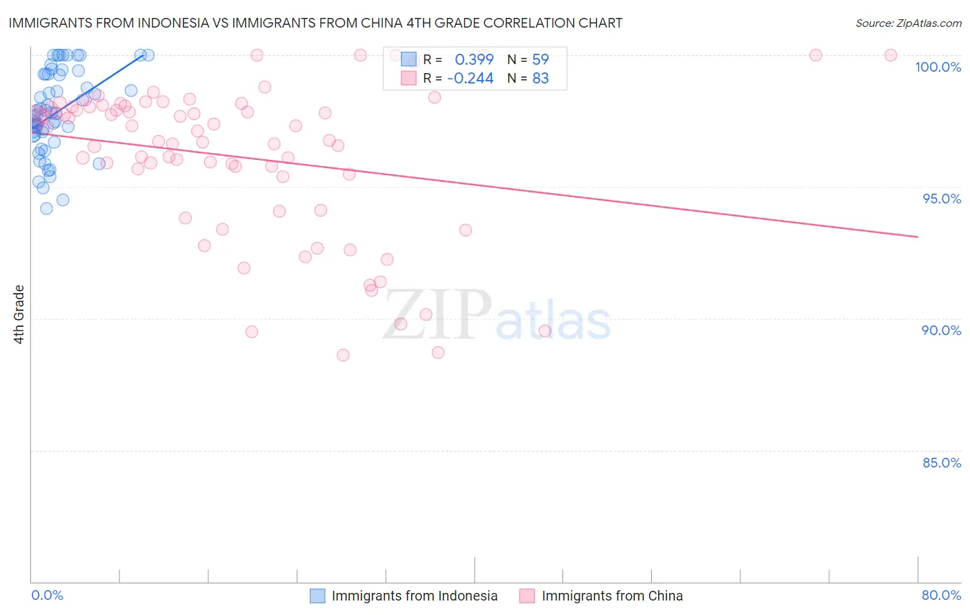 Immigrants from Indonesia vs Immigrants from China 4th Grade