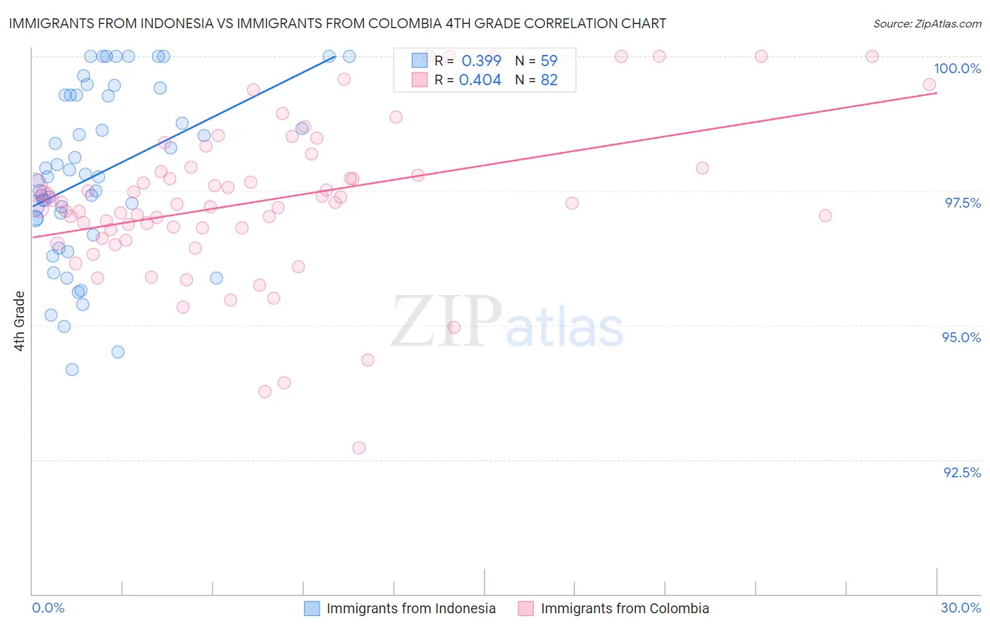 Immigrants from Indonesia vs Immigrants from Colombia 4th Grade