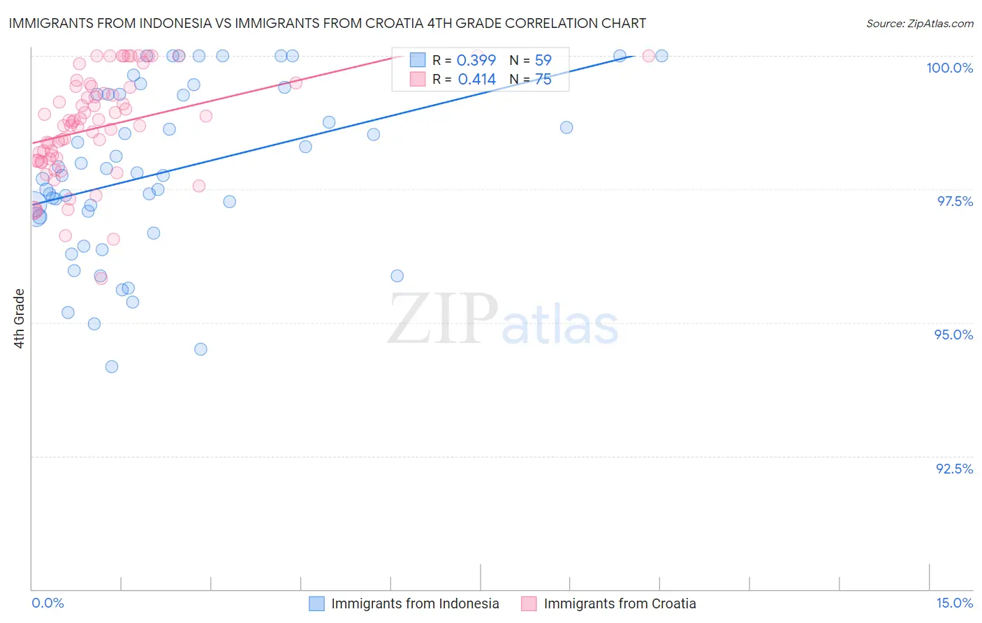Immigrants from Indonesia vs Immigrants from Croatia 4th Grade