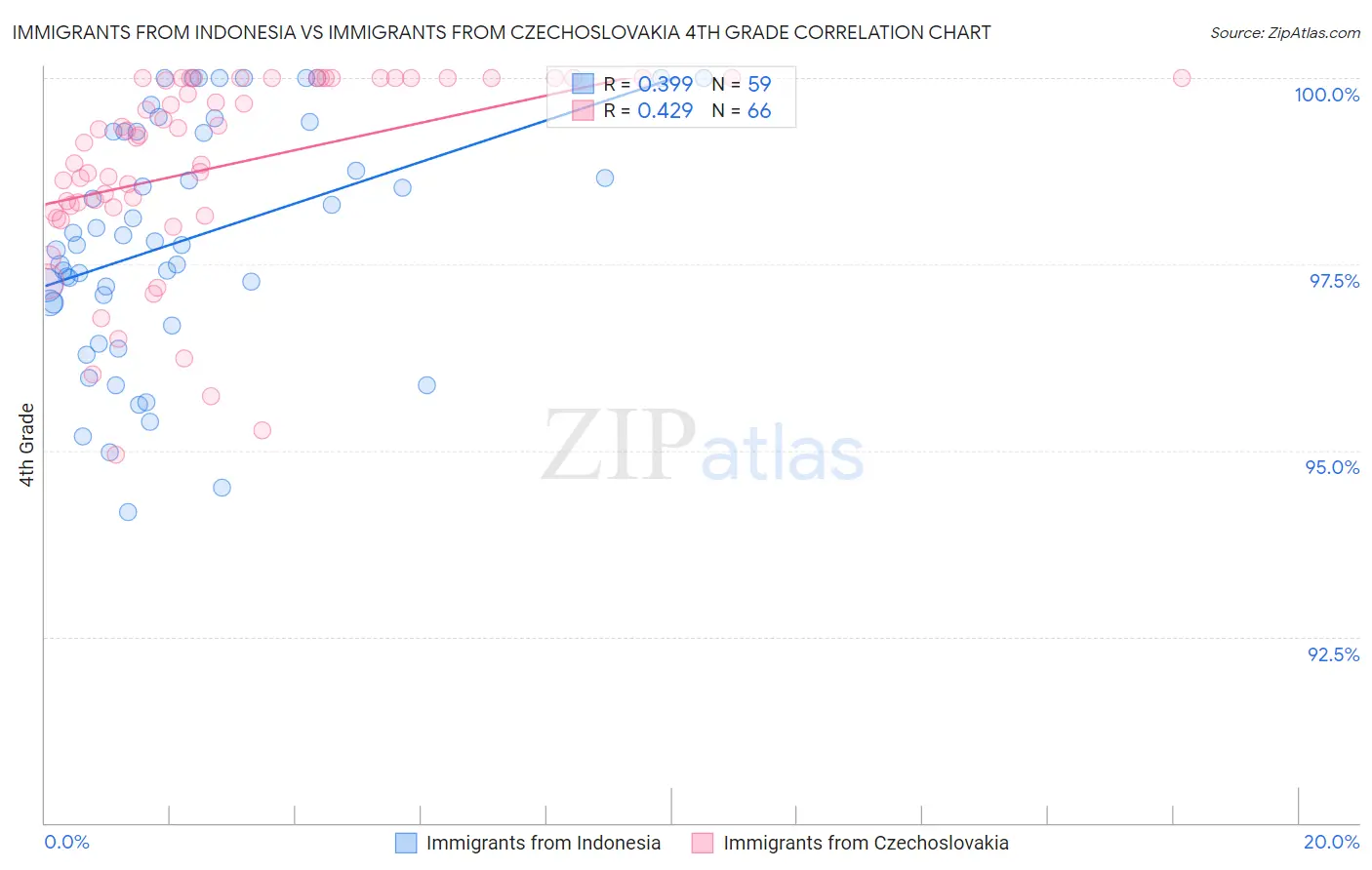 Immigrants from Indonesia vs Immigrants from Czechoslovakia 4th Grade