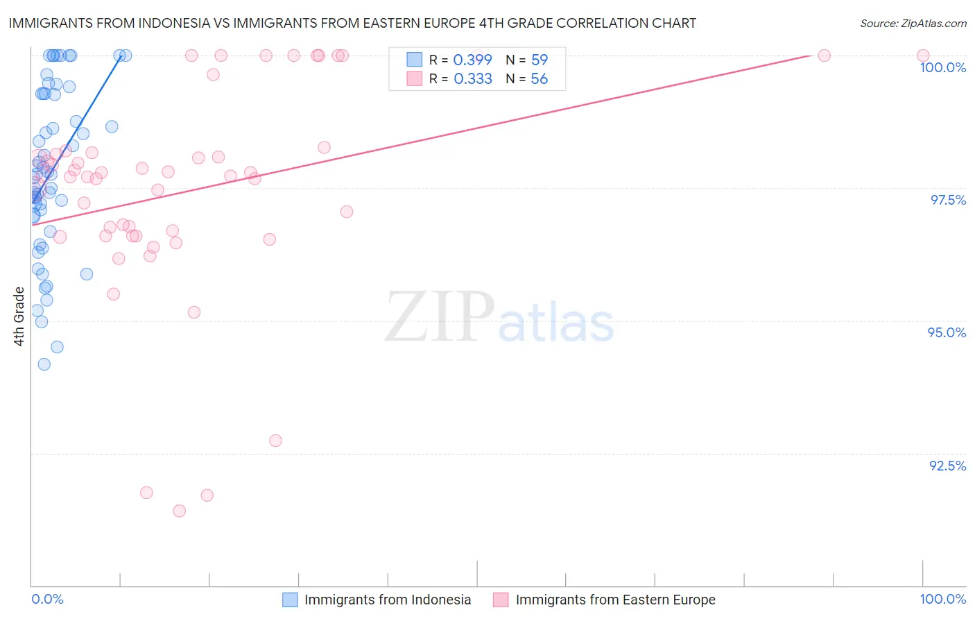 Immigrants from Indonesia vs Immigrants from Eastern Europe 4th Grade