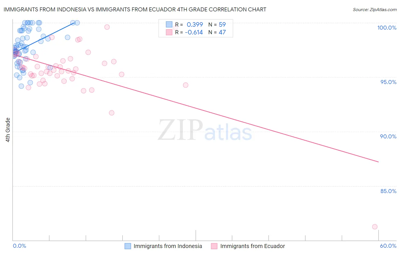 Immigrants from Indonesia vs Immigrants from Ecuador 4th Grade