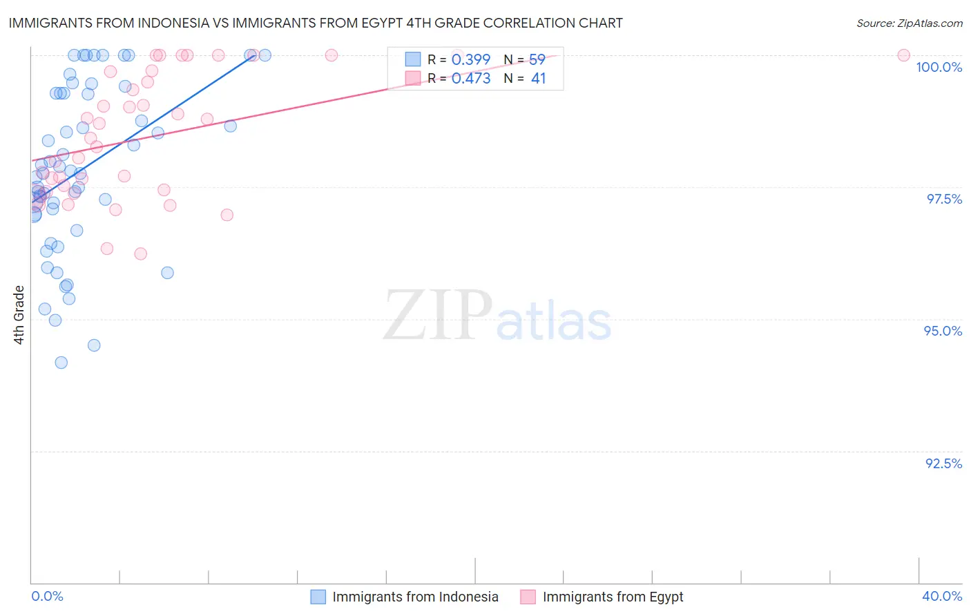 Immigrants from Indonesia vs Immigrants from Egypt 4th Grade