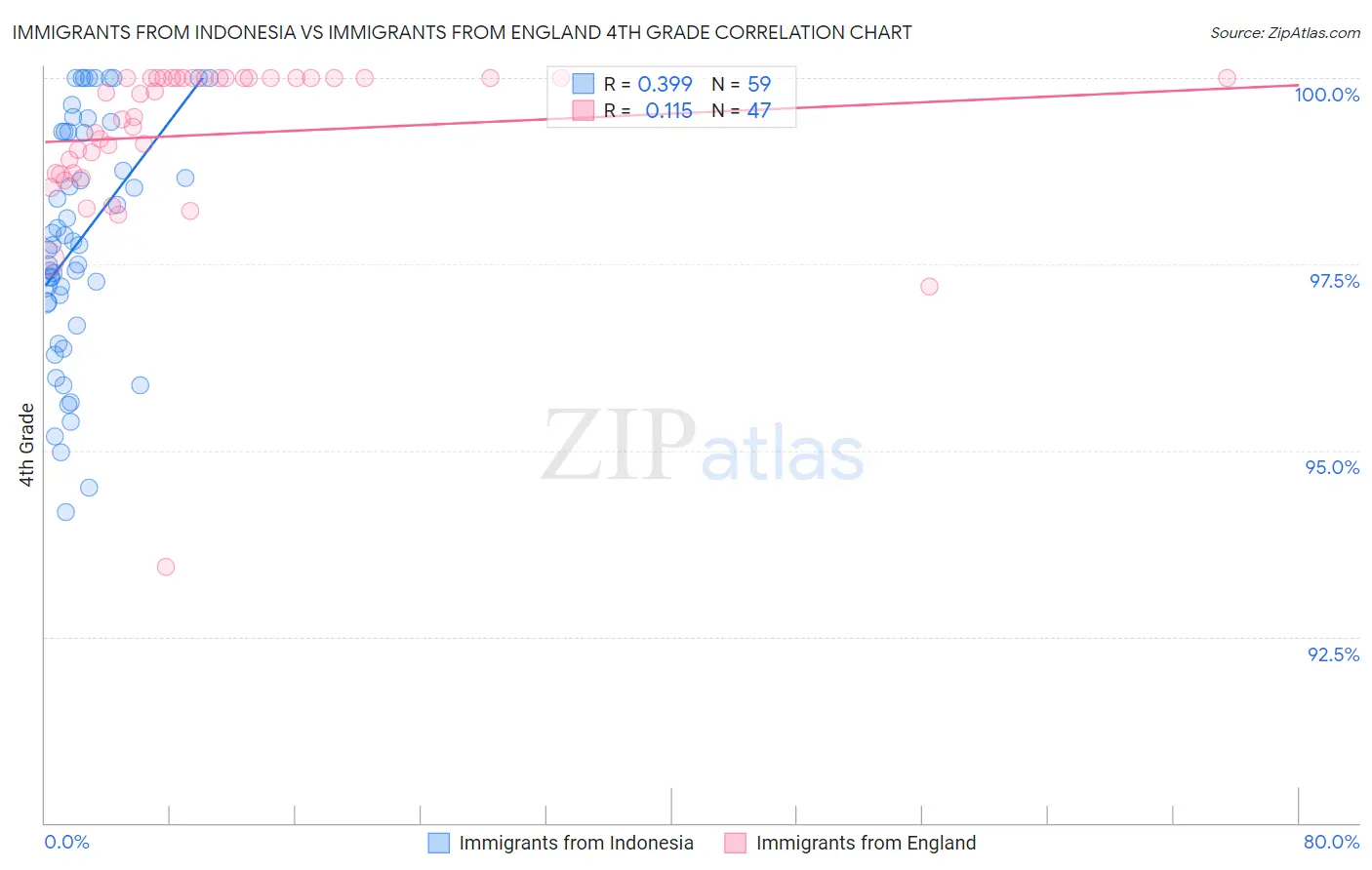 Immigrants from Indonesia vs Immigrants from England 4th Grade